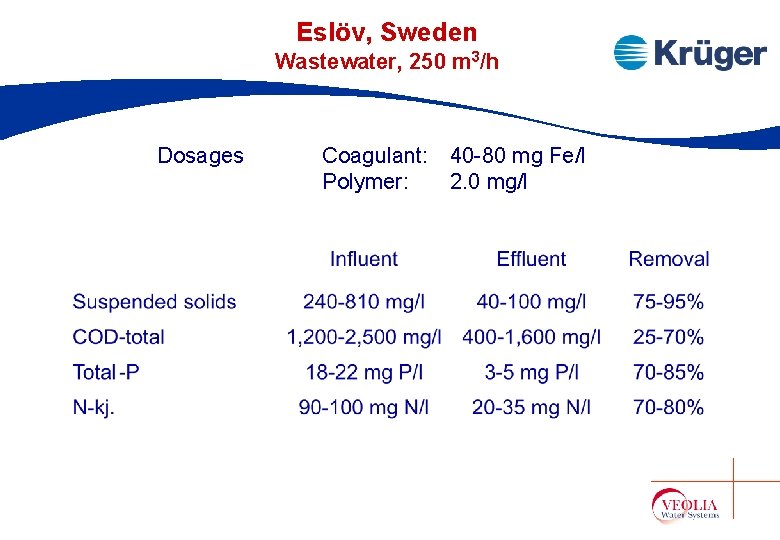 Eslöv, Sweden Wastewater, 250 m 3/h Dosages Coagulant: 40 -80 mg Fe/l Polymer: 2. Eslöv, Sweden Wastewater, 250 m 3/h Dosages Coagulant: 40 -80 mg Fe/l Polymer: 2.