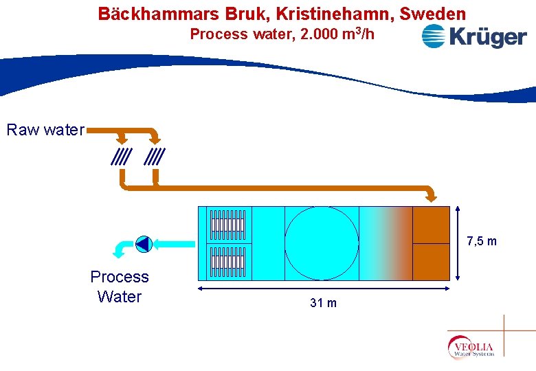Bäckhammars Bruk, Kristinehamn, Sweden Process water, 2. 000 m 3/h Raw water 7, 5 Bäckhammars Bruk, Kristinehamn, Sweden Process water, 2. 000 m 3/h Raw water 7, 5