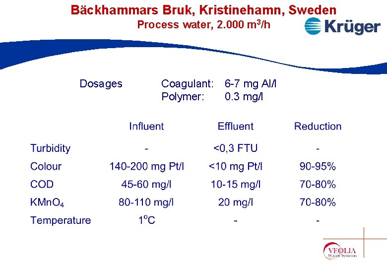 Bäckhammars Bruk, Kristinehamn, Sweden Process water, 2. 000 m 3/h Dosages Coagulant: 6 -7 Bäckhammars Bruk, Kristinehamn, Sweden Process water, 2. 000 m 3/h Dosages Coagulant: 6 -7