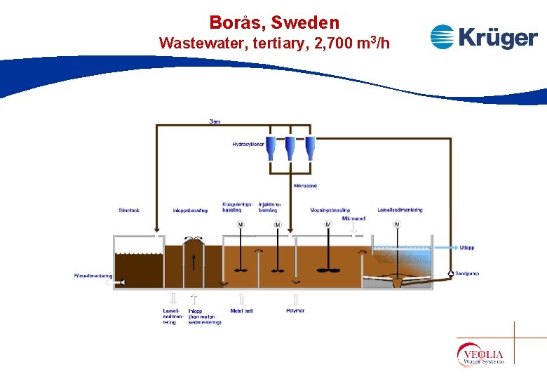Borås, Sweden Wastewater, tertiary, 2, 700 m 3/h Borås, Sweden Wastewater, tertiary, 2, 700 m 3/h