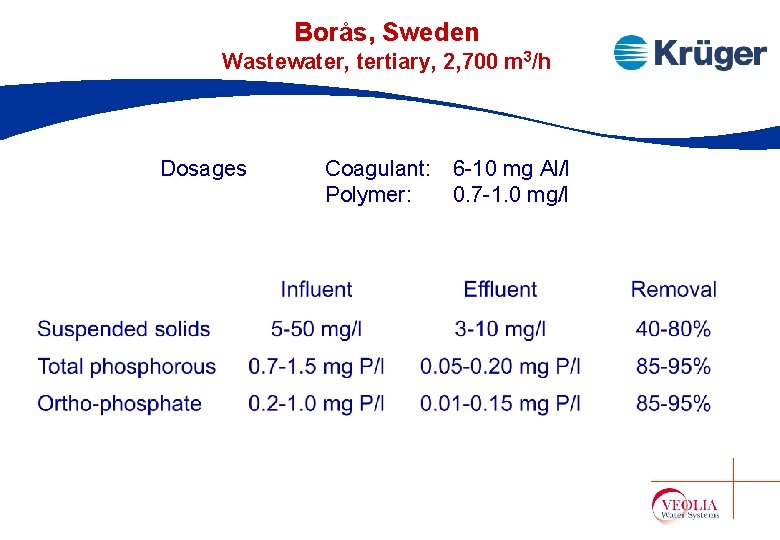 Borås, Sweden Wastewater, tertiary, 2, 700 m 3/h Dosages Coagulant: 6 -10 mg Al/l Borås, Sweden Wastewater, tertiary, 2, 700 m 3/h Dosages Coagulant: 6 -10 mg Al/l
