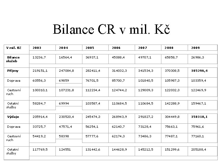 Bilance CR v mil. Kč V mil. Kč 2003 2004 2005 2006 2007 2008