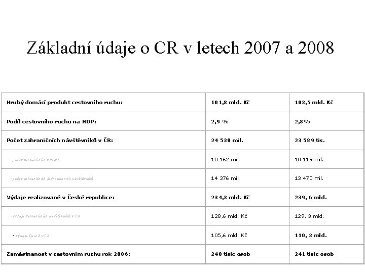 Základní údaje o CR v letech 2007 a 2008 Hrubý domácí produkt cestovního ruchu: