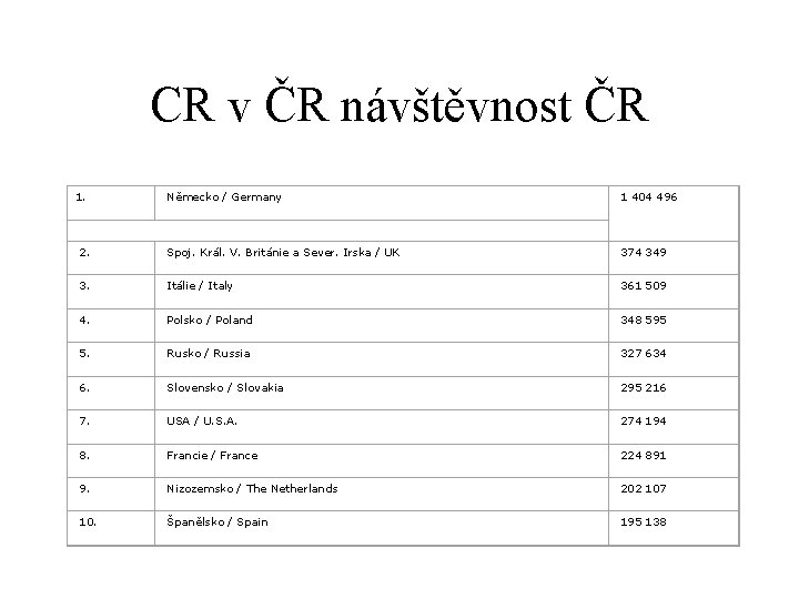 CR v ČR návštěvnost ČR 1. Německo / Germany 1 404 496 2. Spoj.