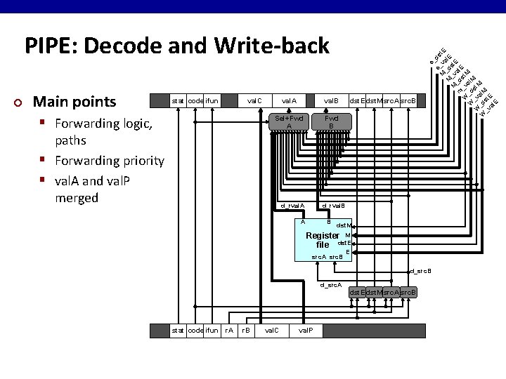 PIPE: Decode and Write-back ¢ Main points stat icode ifun val. C § Forwarding