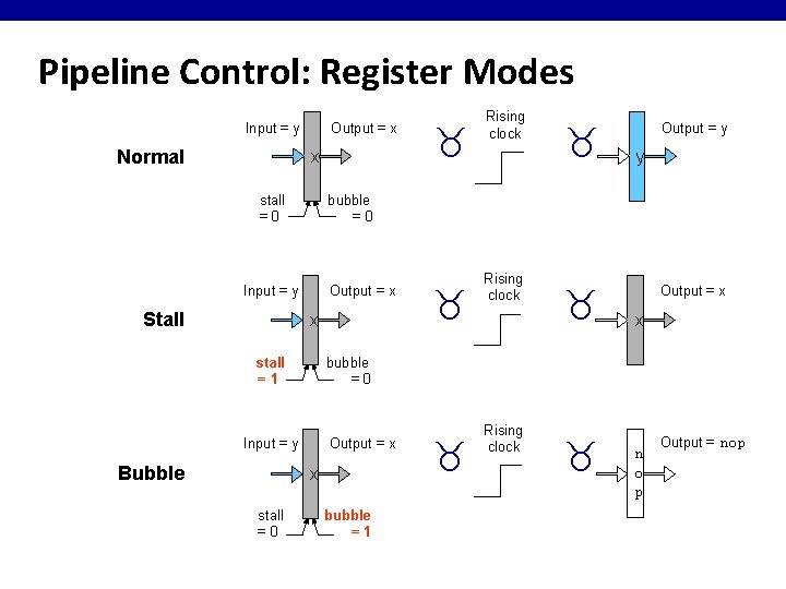 Pipeline Control: Register Modes Input = y Normal Output = x x stall =0