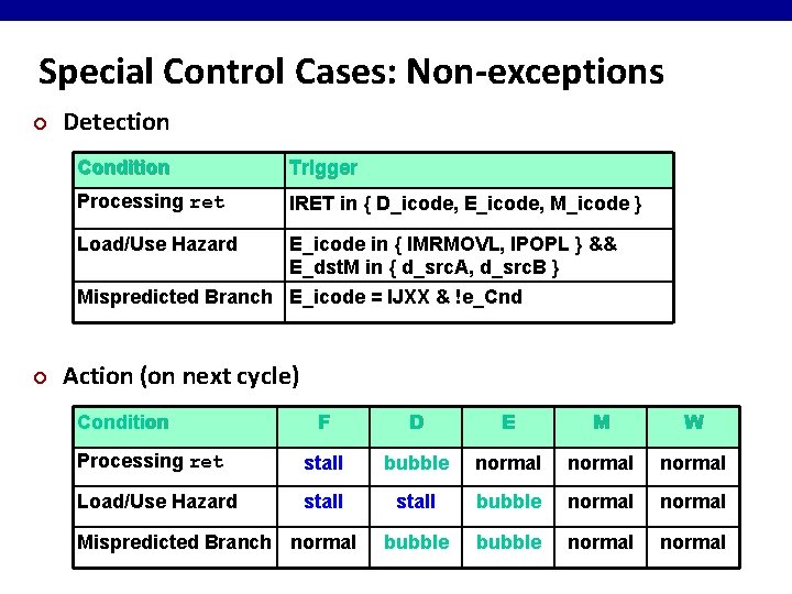 Special Control Cases: Non-exceptions ¢ Detection Condition Trigger Processing ret IRET in { D_icode,