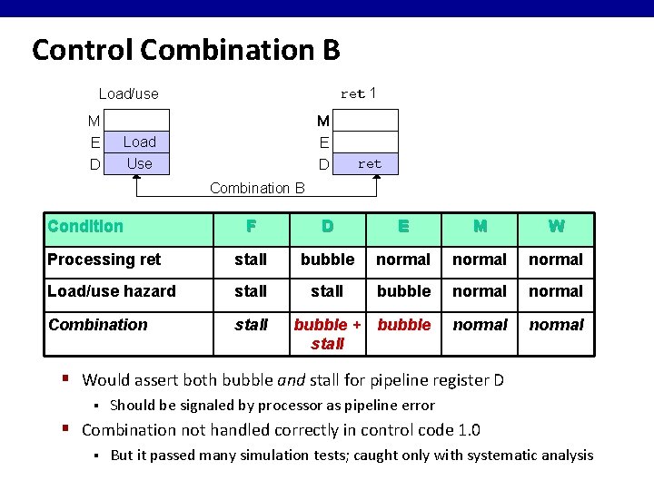 Control Combination B ret 1 Load/use M E D M Load Use E D
