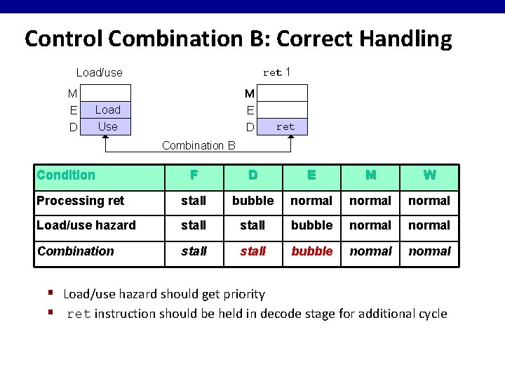Control Combination B: Correct Handling ret 1 Load/use M E D M Load Use