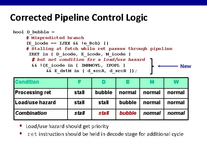 Corrected Pipeline Control Logic bool D_bubble = # Mispredicted branch (E_icode == IJXX &&