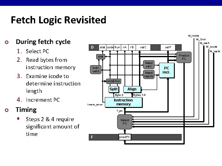 Fetch Logic Revisited ¢ During fetch cycle 1. Select PC 2. Read bytes from