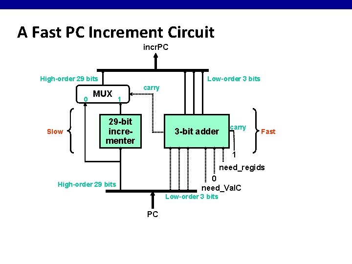 A Fast PC Increment Circuit incr. PC High-order 29 bits 0 Slow Low-order 3