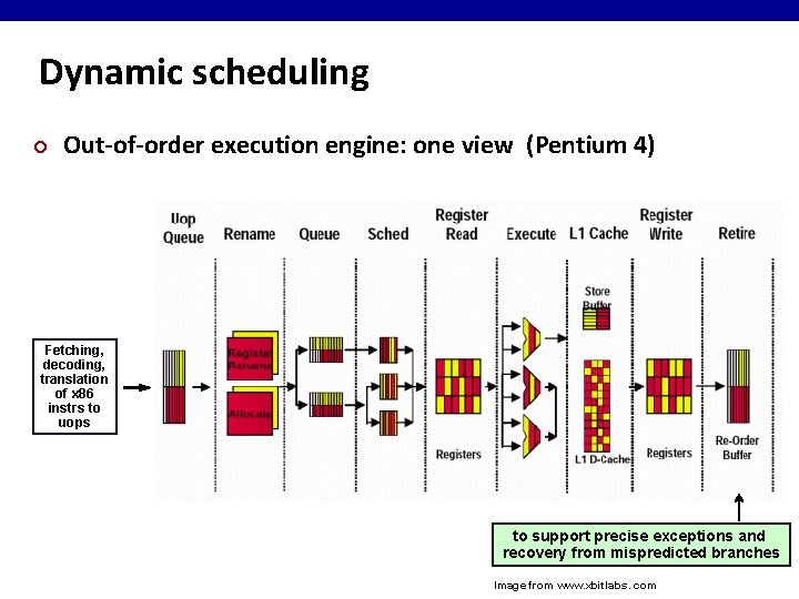 Dynamic scheduling ¢ Out-of-order execution engine: one view (Pentium 4) Fetching, decoding, translation of