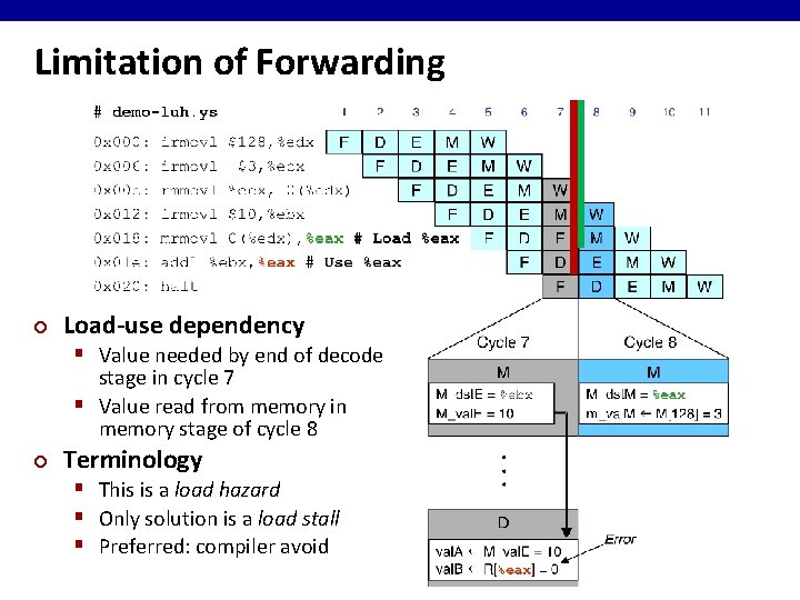 Limitation of Forwarding ¢ Load-use dependency § Value needed by end of decode stage