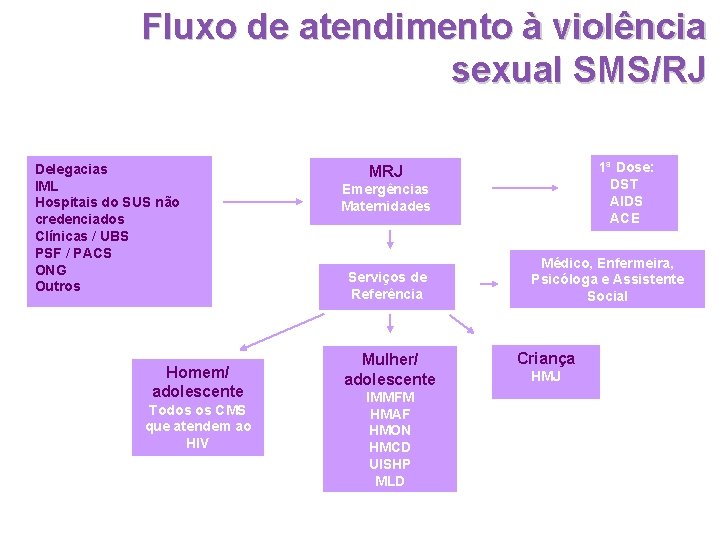 Fluxo de atendimento à violência sexual SMS/RJ Captação Delegacias IML Hospitais do SUS não