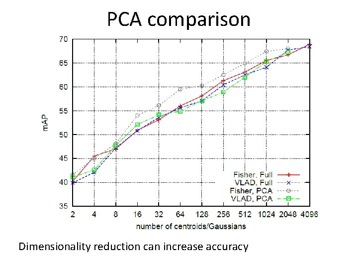 PCA comparison Dimensionality reduction can increase accuracy 