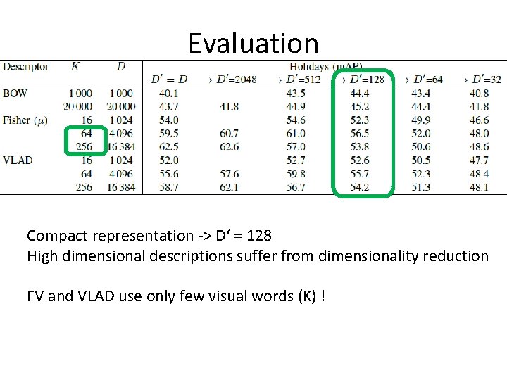 Evaluation Compact representation -> D‘ = 128 High dimensional descriptions suffer from dimensionality reduction