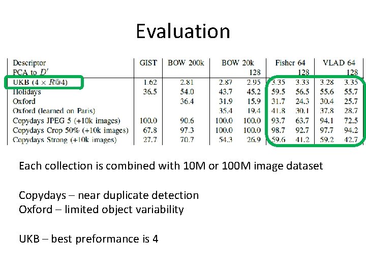Evaluation Each collection is combined with 10 M or 100 M image dataset Copydays