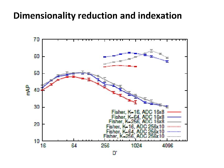 Dimensionality reduction and indexation 