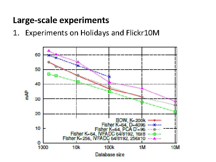 Large-scale experiments 1. Experiments on Holidays and Flickr 10 M 