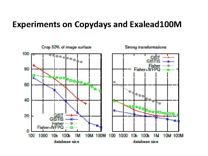 Experiments on Copydays and Exalead 100 M 