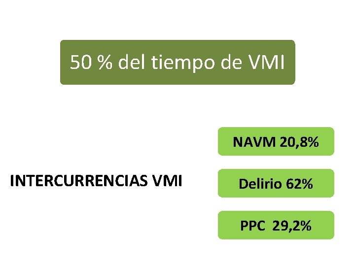 50 % del tiempo de VMI NAVM 20, 8% INTERCURRENCIAS VMI Delirio 62% PPC