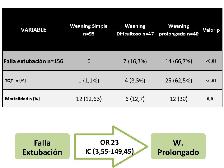 VARIABLE Weaning Simple n=95 Falla extubación n=156 0 7 (16, 3%) 14 (66, 7%)