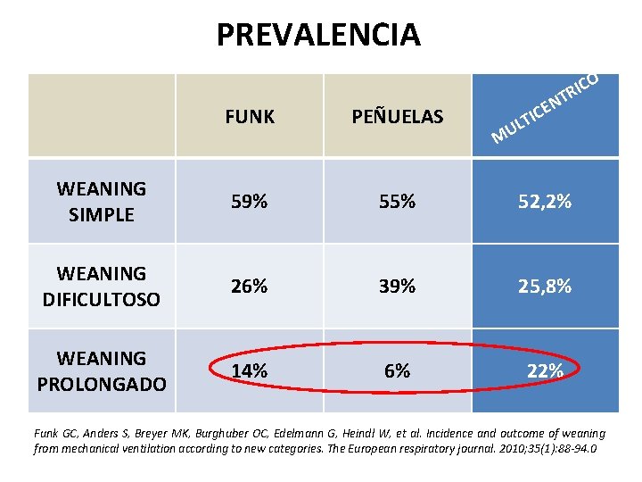 PREVALENCIA O IC R T EN TIC L U FUNK PEÑUELAS WEANING SIMPLE 59%