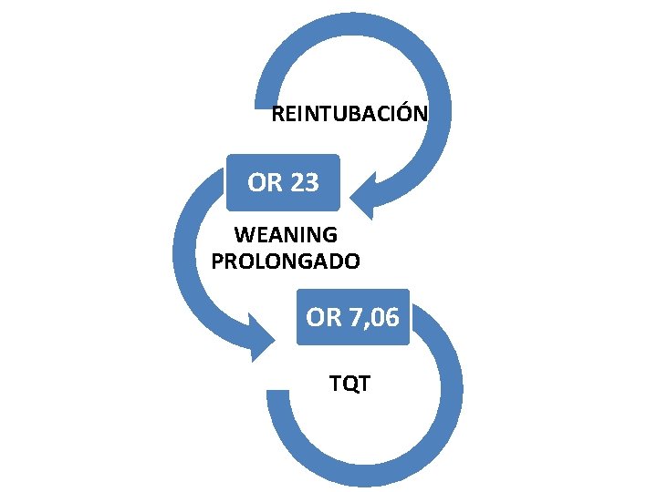 REINTUBACIÓN OR 23 WEANING PROLONGADO OR 7, 06 TQT 