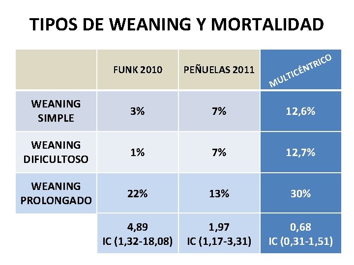 TIPOS DE WEANING Y MORTALIDAD FUNK 2010 O PEÑUELAS 2011 IC R T N