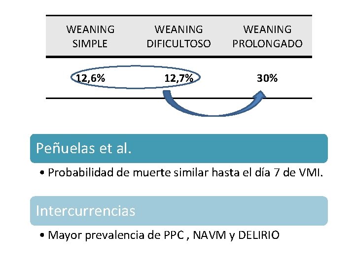WEANING SIMPLE WEANING DIFICULTOSO WEANING PROLONGADO 12, 6% 12, 7% 30% Peñuelas et al.