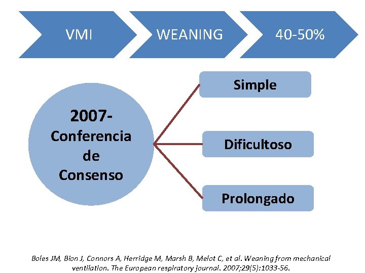 VMI WEANING 40 -50% Simple 2007 - Conferencia de Consenso Dificultoso Prolongado Boles JM,