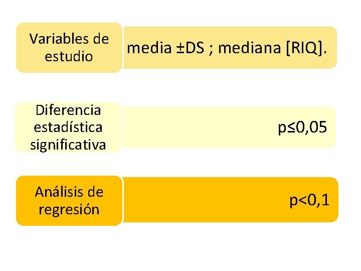 Variables de media ±DS ; mediana [RIQ]. estudio Diferencia estadística significativa p≤ 0, 05