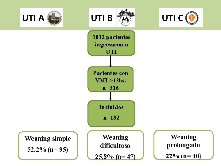 UTI A UTI B UTI C 1012 pacientes ingresaron a UTI Pacientes con VMI