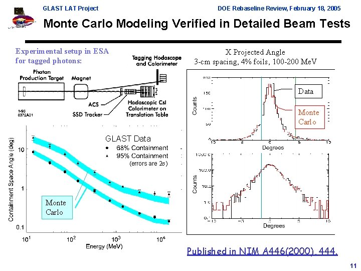 GLAST LAT Project DOE Rebaseline Review, February 18, 2005 Monte Carlo Modeling Verified in