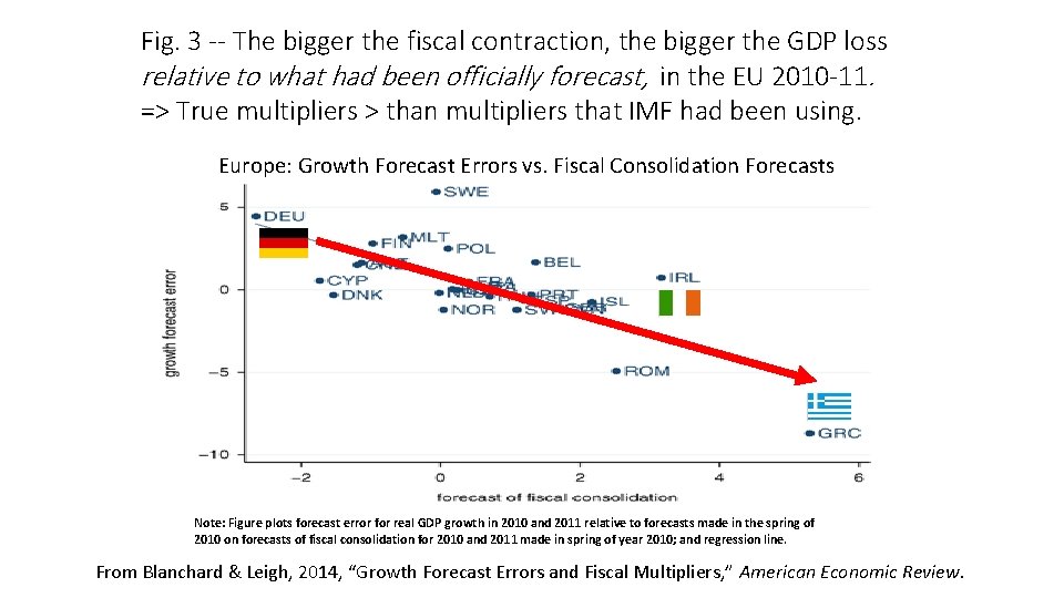 Fig. 3 -- The bigger the fiscal contraction, the bigger the GDP loss relative