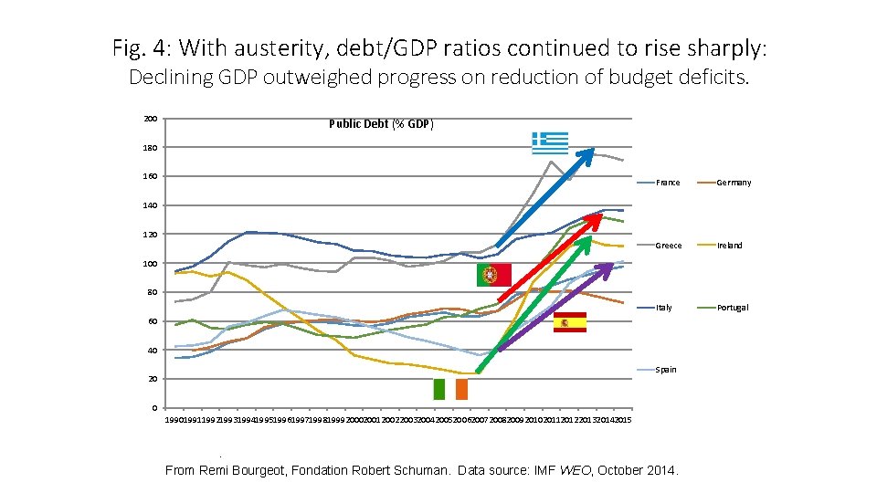 Fig. 4: With austerity, debt/GDP ratios continued to rise sharply: Declining GDP outweighed progress