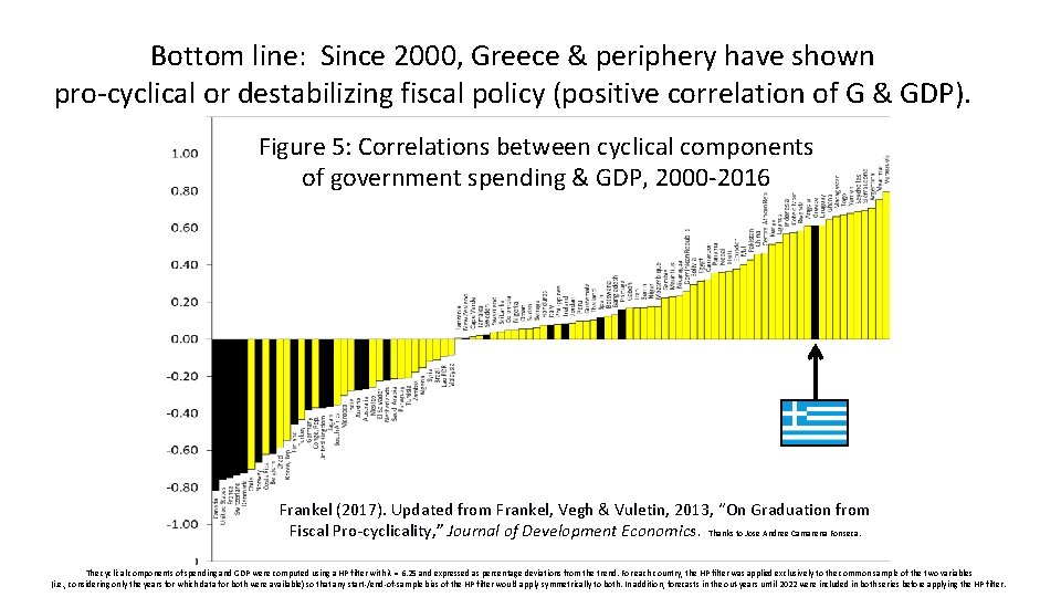 Bottom line: Since 2000, Greece & periphery have shown pro-cyclical or destabilizing fiscal policy