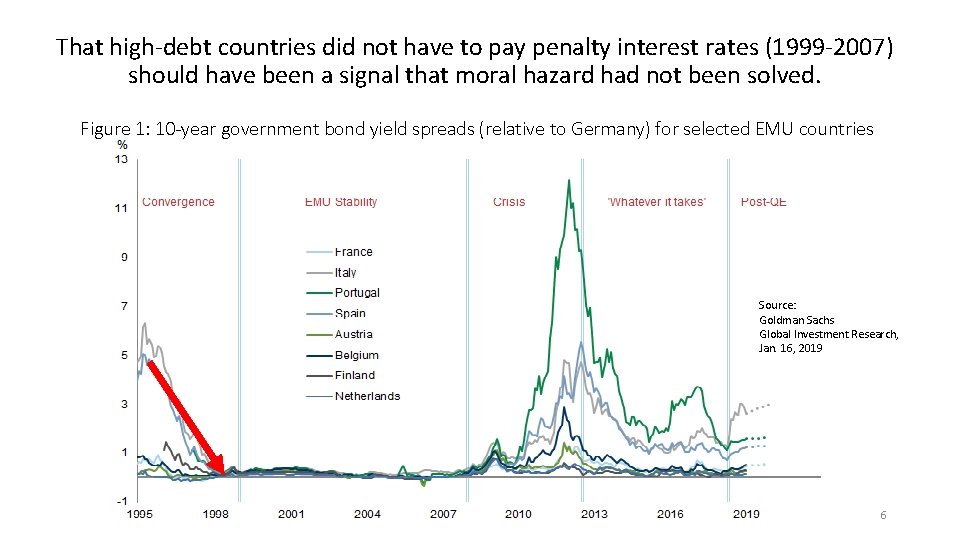 That high-debt countries did not have to pay penalty interest rates (1999 -2007) should