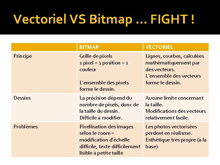 Vectoriel VS Bitmap … FIGHT ! Principe BITMAP VECTORIEL Grille de pixels 1 pixel Vectoriel VS Bitmap … FIGHT ! Principe BITMAP VECTORIEL Grille de pixels 1 pixel