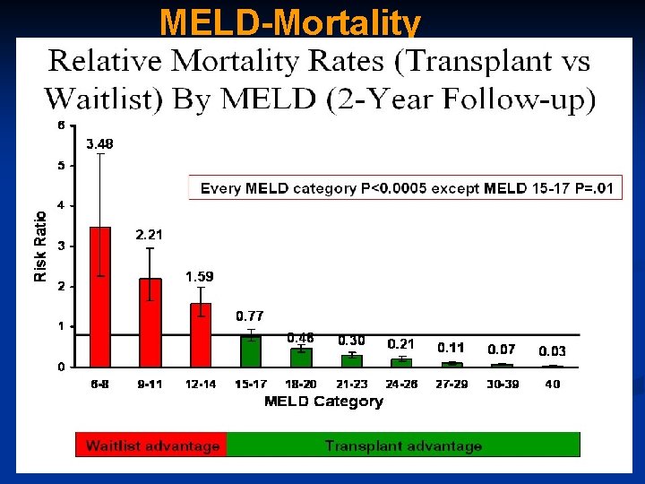 MELD-Mortality 