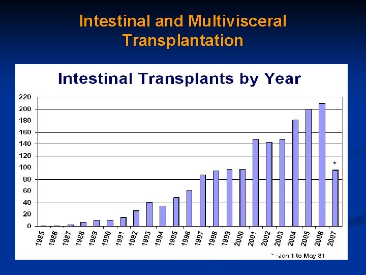 Intestinal and Multivisceral Transplantation 