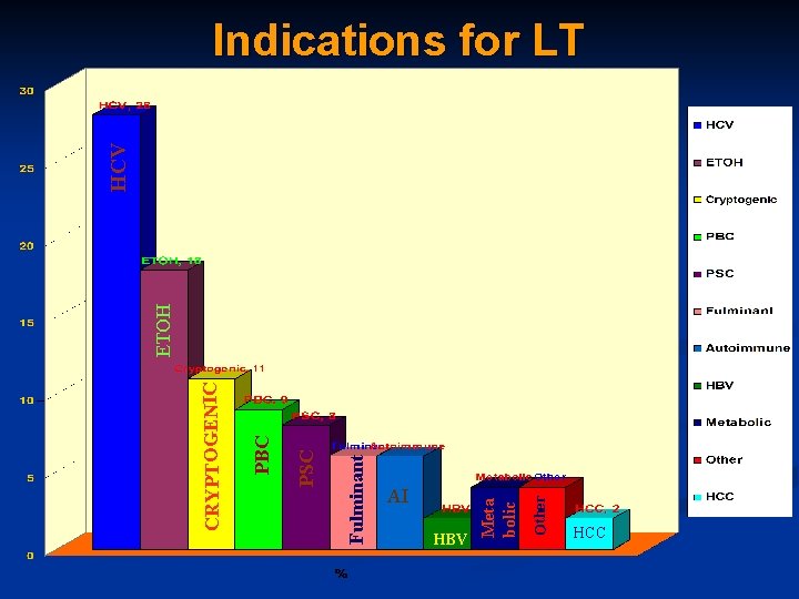 Fulminant PSC PBC CRYPTOGENIC AI HBV Other Meta bolic ETOH HCV Indications for LT