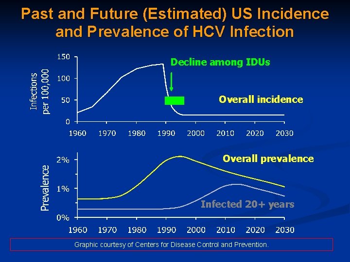 Past and Future (Estimated) US Incidence and Prevalence of HCV Infection Decline among IDUs