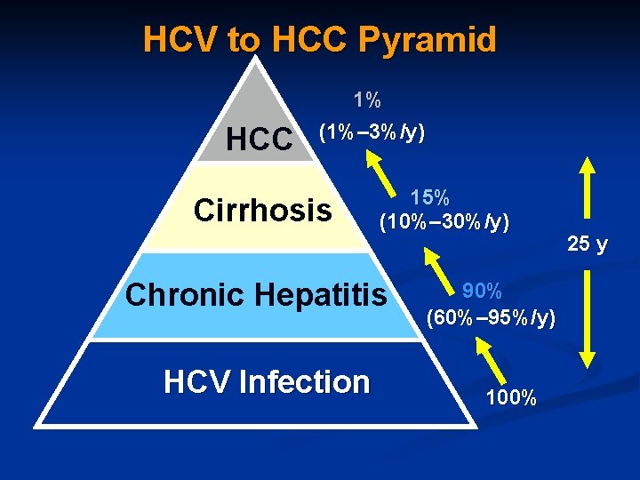 HCV to HCC Pyramid HCC 1% (1%– 3%/y) Cirrhosis 15% (10%– 30%/y) Chronic Hepatitis