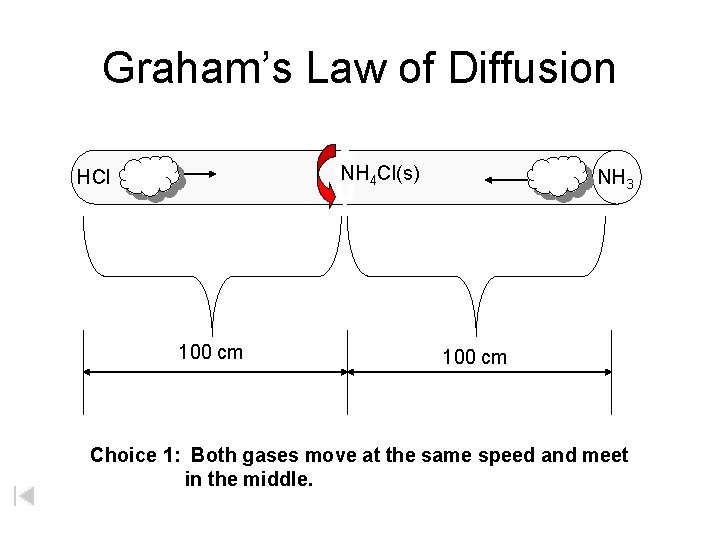 Graham’s Law of Diffusion NH 4 Cl(s) HCl 100 cm NH 3 100 cm