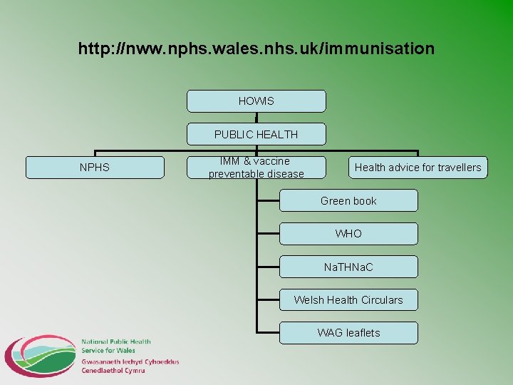 http: //nww. nphs. wales. nhs. uk/immunisation HOWIS PUBLIC HEALTH NPHS IMM & vaccine preventable