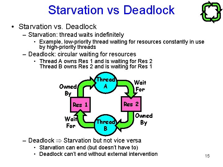 Starvation vs Deadlock • Starvation vs. Deadlock – Starvation: thread waits indefinitely • Example,
