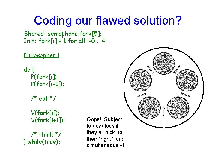 Coding our flawed solution? Shared: semaphore fork[5]; Init: fork[i] = 1 for all i=0.