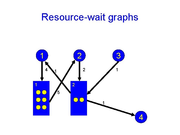 Resource-wait graphs 1 2 4 3 2 1 1 1 2 5 1 4